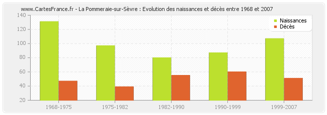 La Pommeraie-sur-Sèvre : Evolution des naissances et décès entre 1968 et 2007